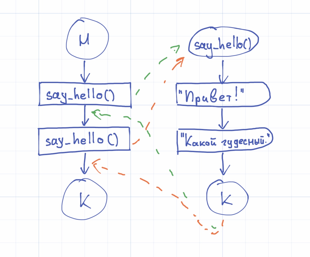 КодимПроекты!: Изучаем Python через практические проекты - Используем  функции и глобальные переменные для сложных квестов